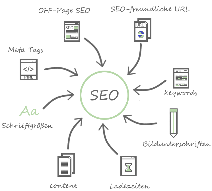 Grafik mit zentralem Begriff SEO und Pfeilen zu verschiedenen Optimierungsfaktoren wie Keywords, Meta-Tags, Ladezeiten, Content, Schriftgrößen, Bildunterschriften und SEO-freundlichen URLs